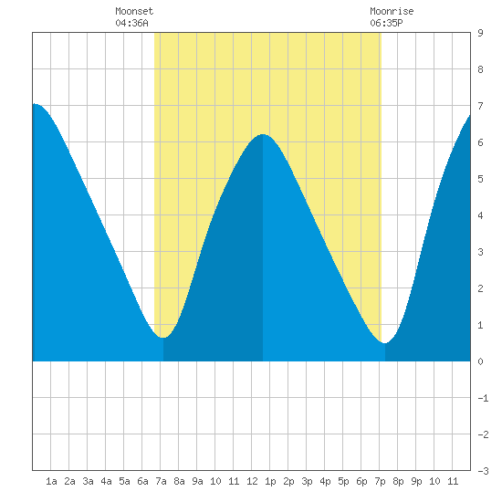 Woodbury Creek tide chart for Monday, September 16, 2024