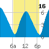 Woodbury Creek tide chart for Monday, September 16, 2024