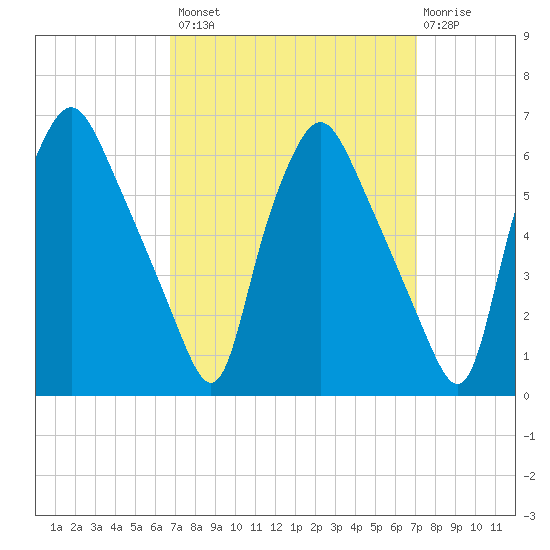 Woodbury Creek tide chart for Wednesday, September 18, 2024