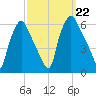 Woodbury Creek tide chart for Sunday, September 22, 2024