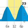 Woodbury Creek tide chart for Monday, September 23, 2024