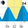 Woodbury Creek tide chart for Tuesday, September 24, 2024