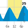 Woodbury Creek tide chart for Wednesday, September 25, 2024