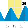 Woodbury Creek tide chart for Thursday, September 26, 2024