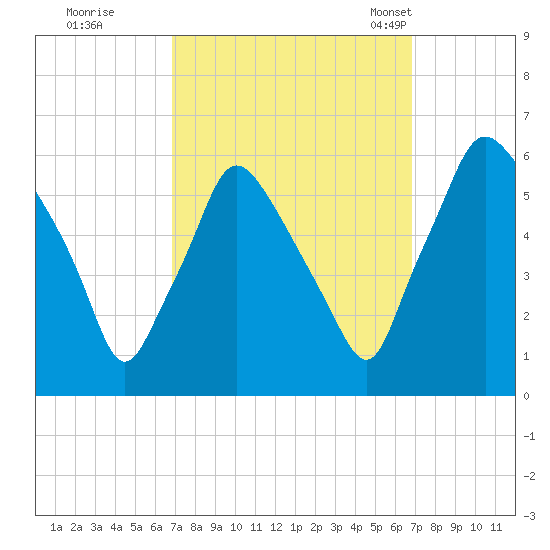Woodbury Creek tide chart for Friday, September 27, 2024