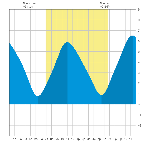 Woodbury Creek tide chart for Saturday, September 28, 2024