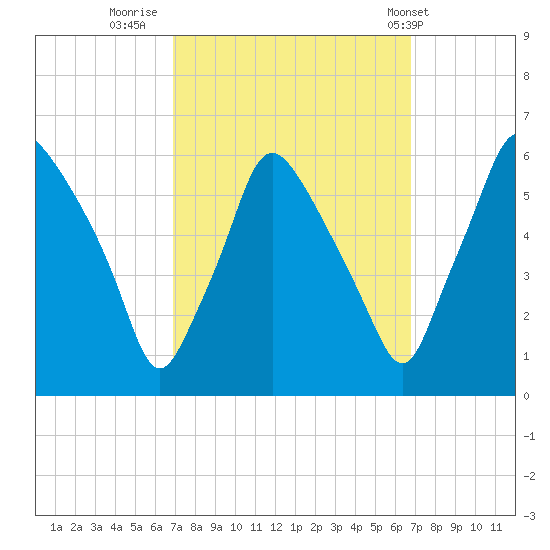 Woodbury Creek tide chart for Sunday, September 29, 2024