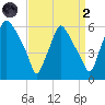 Woodbury Creek tide chart for Monday, September 2, 2024