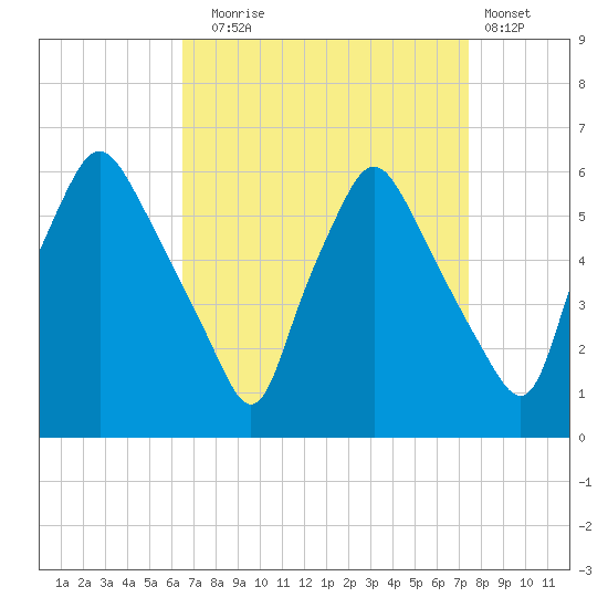 Woodbury Creek tide chart for Wednesday, September 4, 2024