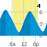 Woodbury Creek tide chart for Wednesday, September 4, 2024