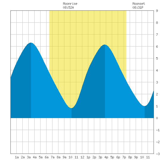 Woodbury Creek tide chart for Thursday, September 5, 2024
