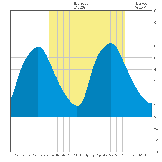 Woodbury Creek tide chart for Saturday, September 7, 2024