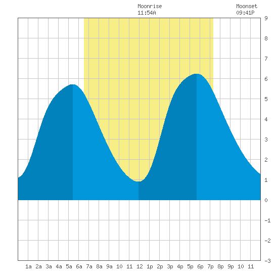 Woodbury Creek tide chart for Sunday, September 8, 2024