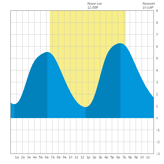 Woodbury Creek tide chart for Monday, September 9, 2024
