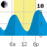 Woodbury Creek tide chart for Thursday, October 10, 2024