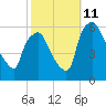 Woodbury Creek tide chart for Friday, October 11, 2024