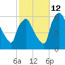 Woodbury Creek tide chart for Saturday, October 12, 2024