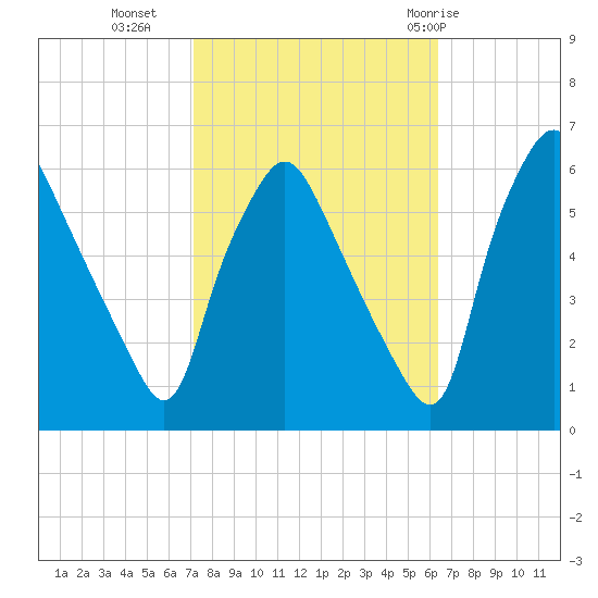 Woodbury Creek tide chart for Monday, October 14, 2024
