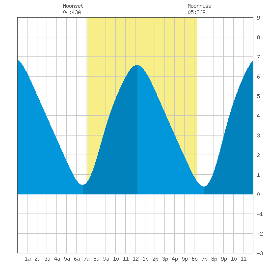 Woodbury Creek tide chart for Tuesday, October 15, 2024