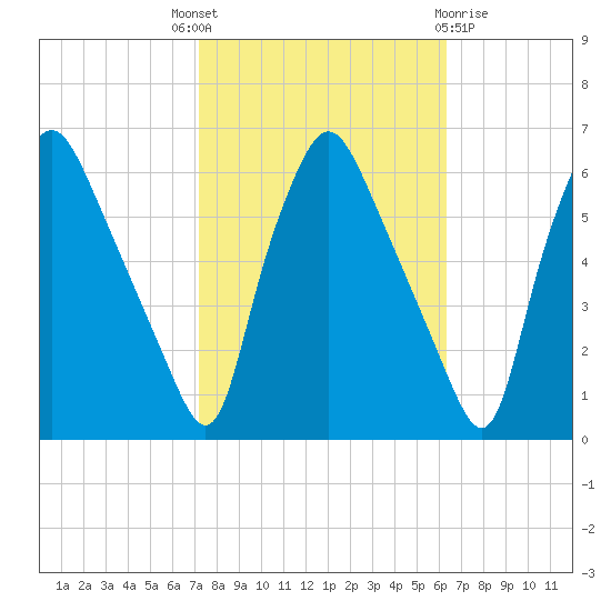 Woodbury Creek tide chart for Wednesday, October 16, 2024