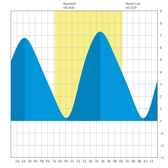 Woodbury Creek tide chart for Friday, October 18, 2024