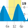 Woodbury Creek tide chart for Saturday, October 19, 2024