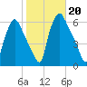Woodbury Creek tide chart for Sunday, October 20, 2024