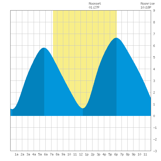 Woodbury Creek tide chart for Tuesday, October 22, 2024