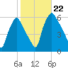 Woodbury Creek tide chart for Tuesday, October 22, 2024