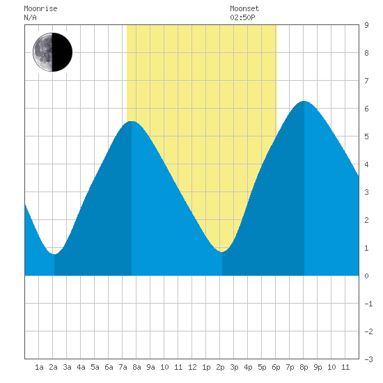 Woodbury Creek tide chart for Thursday, October 24, 2024