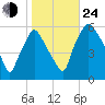 Woodbury Creek tide chart for Thursday, October 24, 2024