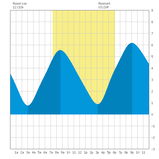 Woodbury Creek tide chart for Friday, October 25, 2024