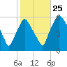 Woodbury Creek tide chart for Friday, October 25, 2024