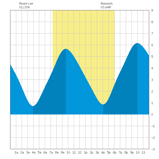Woodbury Creek tide chart for Saturday, October 26, 2024