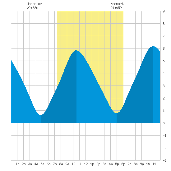 Woodbury Creek tide chart for Sunday, October 27, 2024