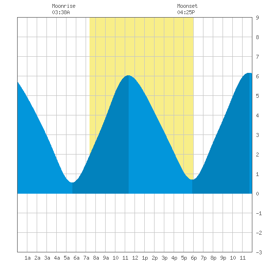Woodbury Creek tide chart for Monday, October 28, 2024