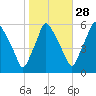 Woodbury Creek tide chart for Monday, October 28, 2024