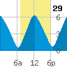 Woodbury Creek tide chart for Tuesday, October 29, 2024