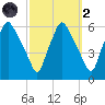 Woodbury Creek tide chart for Wednesday, October 2, 2024