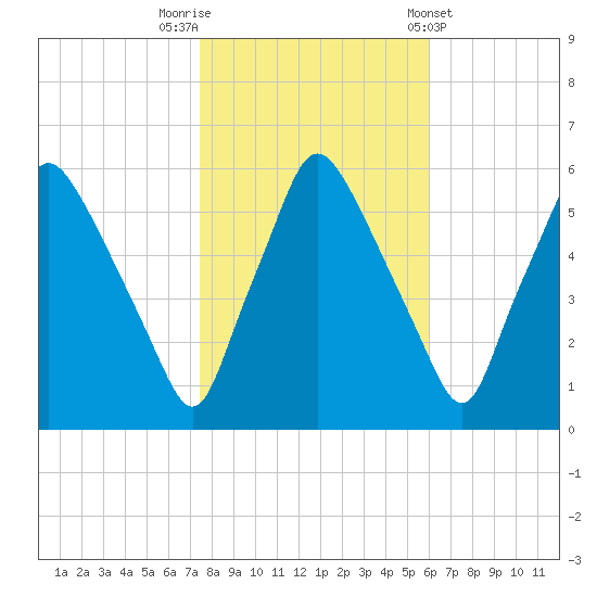 Woodbury Creek tide chart for Wednesday, October 30, 2024