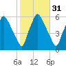 Woodbury Creek tide chart for Thursday, October 31, 2024