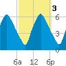 Woodbury Creek tide chart for Thursday, October 3, 2024