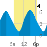 Woodbury Creek tide chart for Friday, October 4, 2024