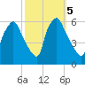 Woodbury Creek tide chart for Saturday, October 5, 2024