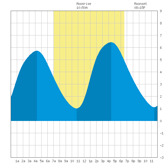 Woodbury Creek tide chart for Sunday, October 6, 2024