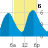 Woodbury Creek tide chart for Sunday, October 6, 2024