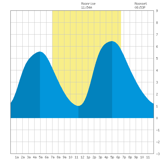 Woodbury Creek tide chart for Monday, October 7, 2024