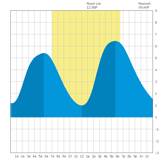Woodbury Creek tide chart for Tuesday, October 8, 2024