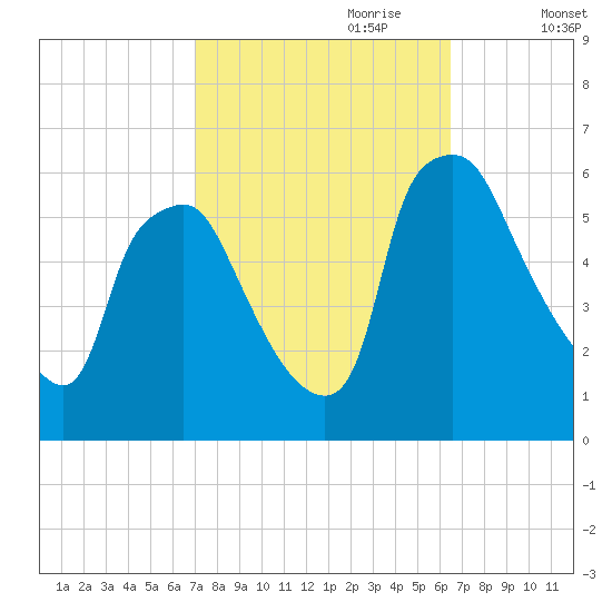 Woodbury Creek tide chart for Wednesday, October 9, 2024