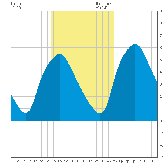 Woodbury Creek tide chart for Sunday, November 10, 2024